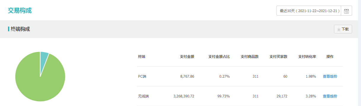 年底如何利用直通車精準(zhǔn)打爆搜索流量